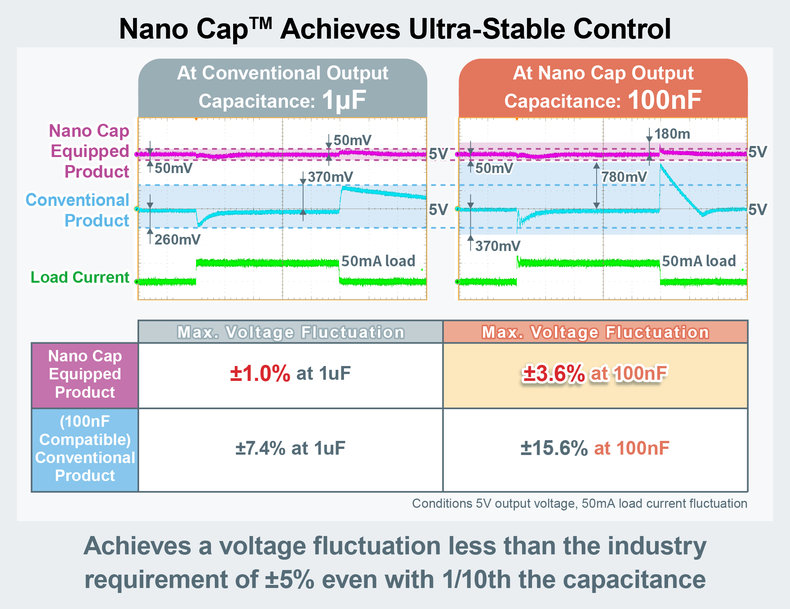 ROHMs neue Nano Cap Stromversorgungstechnologie reduziert die Kapazitäten beträchtlich